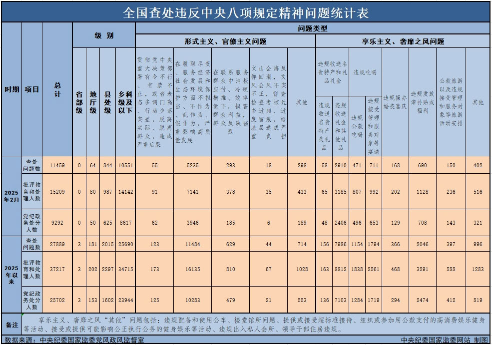 3月29日，中央紀(jì)委國(guó)家監(jiān)委公布了2025年2月全國(guó)查處違反中央八項(xiàng)規(guī)定精神問(wèn)題月報(bào)數(shù)據(jù)。這是連續(xù)第138個(gè)月公布全國(guó)查處違反中央八項(xiàng)規(guī)定精神問(wèn)題數(shù)據(jù)。